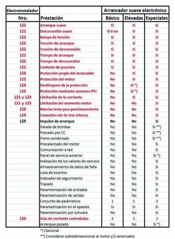 <p><strong>Tabla 1. Prestaciones seg&uacute;n el tipo de arrancador suave</strong></p>
