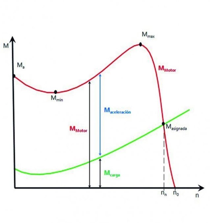 <p><strong>Figura 1. Relaci&oacute;n momento (par) motor vs momento de carga.</strong></p>